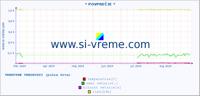 POVPREČJE :: * POVPREČJE * :: temperatura | vlaga | smer vetra | hitrost vetra | sunki vetra | tlak | padavine | temp. rosišča :: zadnje leto / en dan.