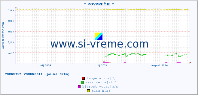 POVPREČJE :: * POVPREČJE * :: temperatura | vlaga | smer vetra | hitrost vetra | sunki vetra | tlak | padavine | temp. rosišča :: zadnje leto / en dan.