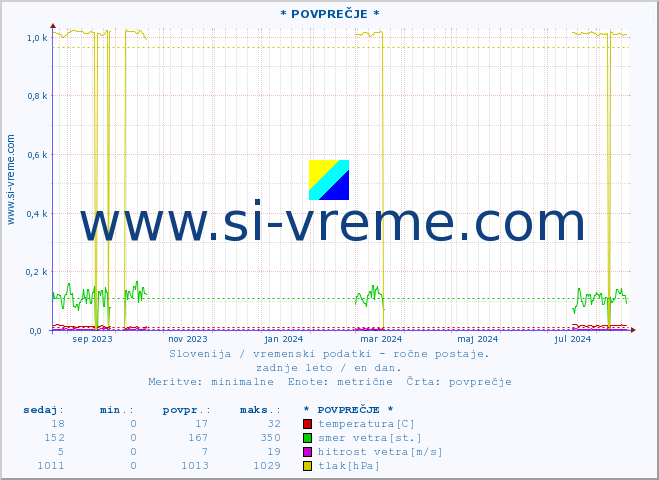 POVPREČJE :: * POVPREČJE * :: temperatura | vlaga | smer vetra | hitrost vetra | sunki vetra | tlak | padavine | temp. rosišča :: zadnje leto / en dan.
