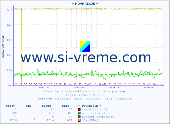 POVPREČJE :: * POVPREČJE * :: temperatura | vlaga | smer vetra | hitrost vetra | sunki vetra | tlak | padavine | temp. rosišča :: zadnji mesec / 2 uri.
