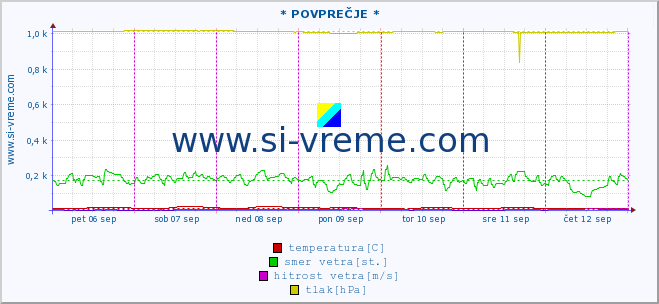 POVPREČJE :: * POVPREČJE * :: temperatura | vlaga | smer vetra | hitrost vetra | sunki vetra | tlak | padavine | temp. rosišča :: zadnji teden / 30 minut.