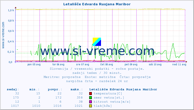 POVPREČJE :: Letališče Edvarda Rusjana Maribor :: temperatura | vlaga | smer vetra | hitrost vetra | sunki vetra | tlak | padavine | temp. rosišča :: zadnji teden / 30 minut.