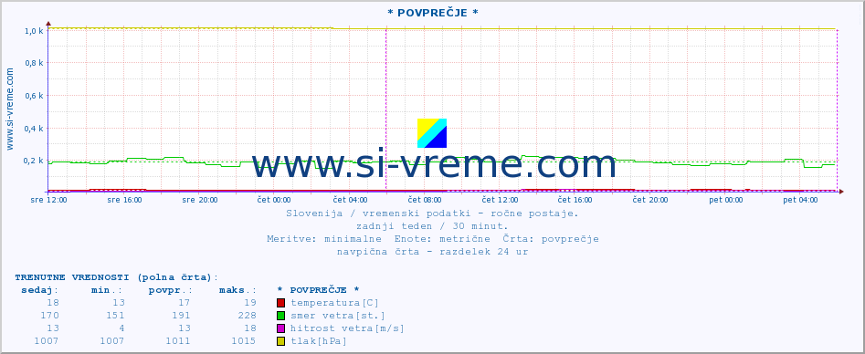 POVPREČJE :: * POVPREČJE * :: temperatura | vlaga | smer vetra | hitrost vetra | sunki vetra | tlak | padavine | temp. rosišča :: zadnji teden / 30 minut.