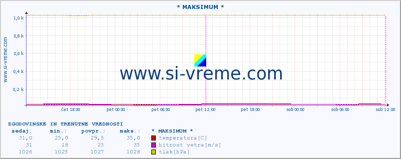 POVPREČJE :: * MAKSIMUM * :: temperatura | vlaga | hitrost vetra | sunki vetra | tlak | padavine | sneg :: zadnja dva dni / 5 minut.