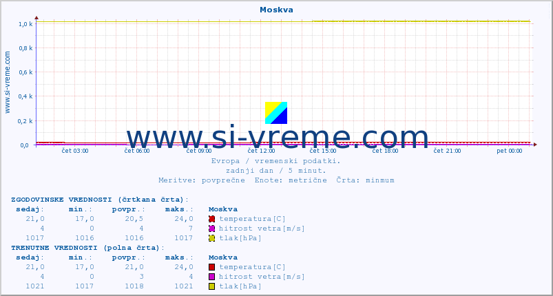 POVPREČJE :: Moskva :: temperatura | vlaga | hitrost vetra | sunki vetra | tlak | padavine | sneg :: zadnji dan / 5 minut.