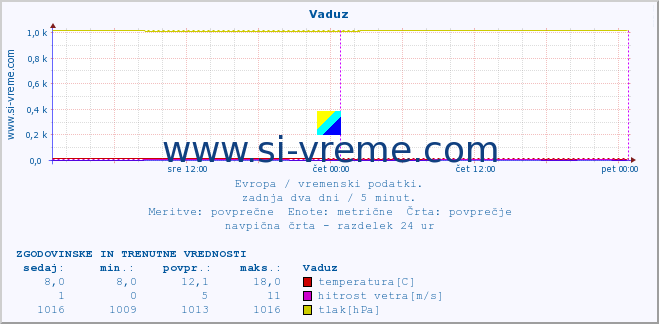 POVPREČJE :: Vaduz :: temperatura | vlaga | hitrost vetra | sunki vetra | tlak | padavine | sneg :: zadnja dva dni / 5 minut.