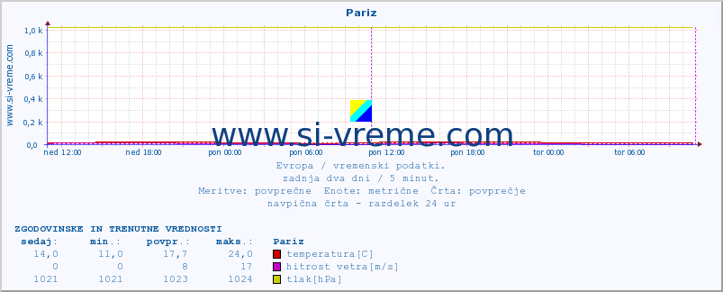 POVPREČJE :: Pariz :: temperatura | vlaga | hitrost vetra | sunki vetra | tlak | padavine | sneg :: zadnja dva dni / 5 minut.