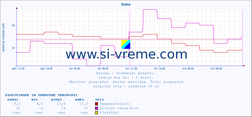 POVPREČJE :: Oslo :: temperatura | vlaga | hitrost vetra | sunki vetra | tlak | padavine | sneg :: zadnja dva dni / 5 minut.