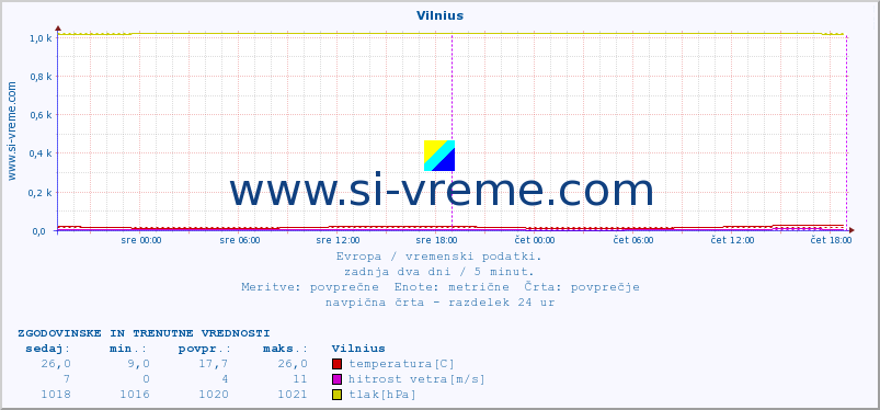 POVPREČJE :: Vilnius :: temperatura | vlaga | hitrost vetra | sunki vetra | tlak | padavine | sneg :: zadnja dva dni / 5 minut.