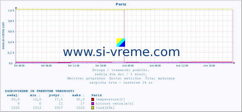 POVPREČJE :: Pariz :: temperatura | vlaga | hitrost vetra | sunki vetra | tlak | padavine | sneg :: zadnja dva dni / 5 minut.