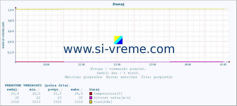 POVPREČJE :: Dunaj :: temperatura | vlaga | hitrost vetra | sunki vetra | tlak | padavine | sneg :: zadnji dan / 5 minut.