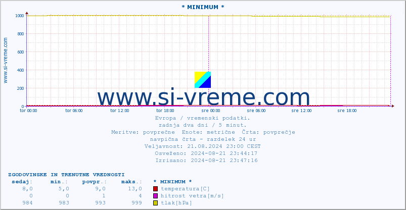 POVPREČJE :: * MINIMUM * :: temperatura | vlaga | hitrost vetra | sunki vetra | tlak | padavine | sneg :: zadnja dva dni / 5 minut.