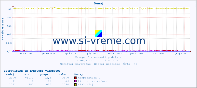 POVPREČJE :: Dunaj :: temperatura | vlaga | hitrost vetra | sunki vetra | tlak | padavine | sneg :: zadnji dve leti / en dan.