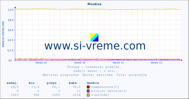 POVPREČJE :: Moskva :: temperatura | vlaga | hitrost vetra | sunki vetra | tlak | padavine | sneg :: zadnji mesec / 2 uri.