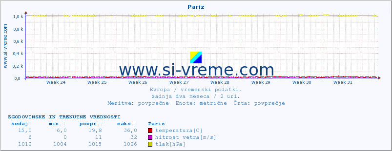 POVPREČJE :: Pariz :: temperatura | vlaga | hitrost vetra | sunki vetra | tlak | padavine | sneg :: zadnja dva meseca / 2 uri.