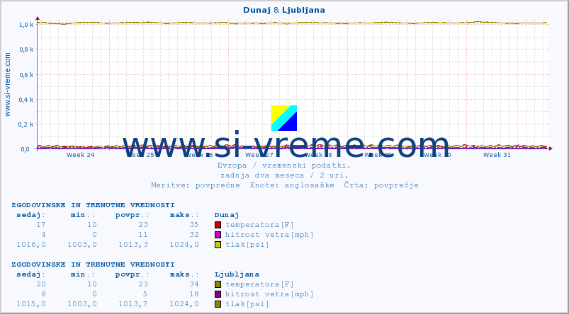 POVPREČJE :: Dunaj & Ljubljana :: temperatura | vlaga | hitrost vetra | sunki vetra | tlak | padavine | sneg :: zadnja dva meseca / 2 uri.