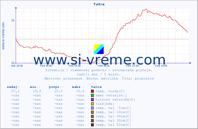 POVPREČJE :: Tatre :: temp. zraka | vlaga | smer vetra | hitrost vetra | sunki vetra | tlak | padavine | sonce | temp. tal  5cm | temp. tal 10cm | temp. tal 20cm | temp. tal 30cm | temp. tal 50cm :: zadnji dan / 5 minut.