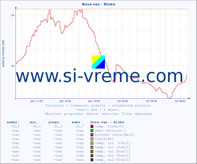 POVPREČJE :: Nova vas - Bloke :: temp. zraka | vlaga | smer vetra | hitrost vetra | sunki vetra | tlak | padavine | sonce | temp. tal  5cm | temp. tal 10cm | temp. tal 20cm | temp. tal 30cm | temp. tal 50cm :: zadnji dan / 5 minut.