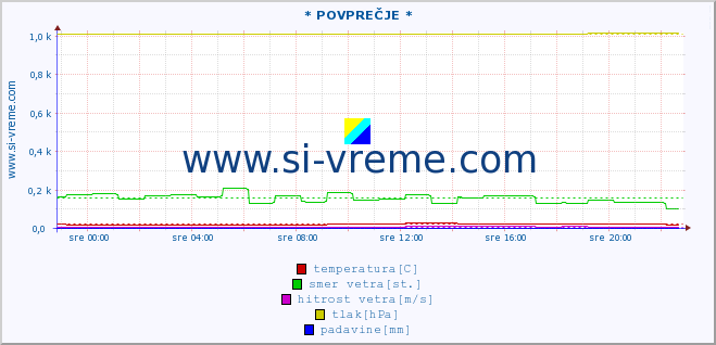 POVPREČJE :: * POVPREČJE * :: temperatura | vlaga | smer vetra | hitrost vetra | sunki vetra | tlak | padavine | temp. rosišča :: zadnji dan / 5 minut.