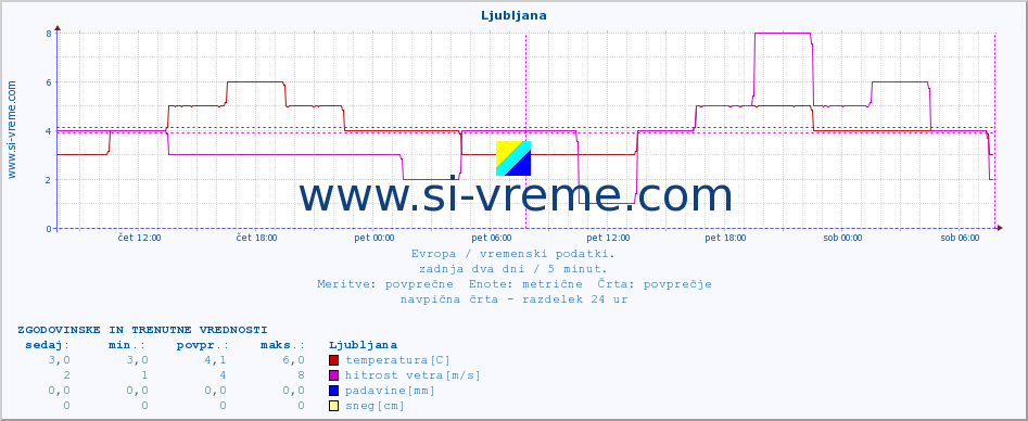 POVPREČJE :: Ljubljana :: temperatura | vlaga | hitrost vetra | sunki vetra | tlak | padavine | sneg :: zadnja dva dni / 5 minut.