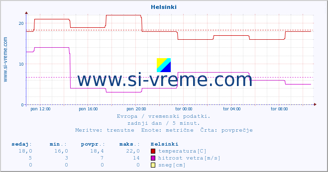 POVPREČJE :: Helsinki :: temperatura | vlaga | hitrost vetra | sunki vetra | tlak | padavine | sneg :: zadnji dan / 5 minut.