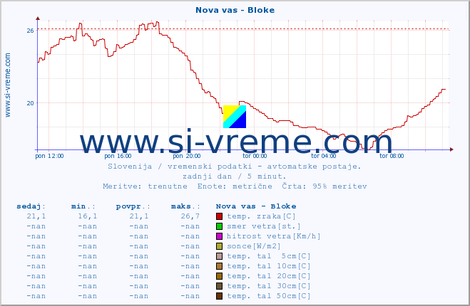 POVPREČJE :: Nova vas - Bloke :: temp. zraka | vlaga | smer vetra | hitrost vetra | sunki vetra | tlak | padavine | sonce | temp. tal  5cm | temp. tal 10cm | temp. tal 20cm | temp. tal 30cm | temp. tal 50cm :: zadnji dan / 5 minut.