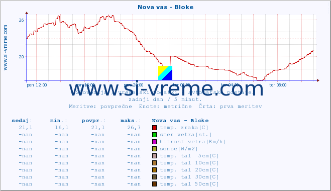 POVPREČJE :: Nova vas - Bloke :: temp. zraka | vlaga | smer vetra | hitrost vetra | sunki vetra | tlak | padavine | sonce | temp. tal  5cm | temp. tal 10cm | temp. tal 20cm | temp. tal 30cm | temp. tal 50cm :: zadnji dan / 5 minut.