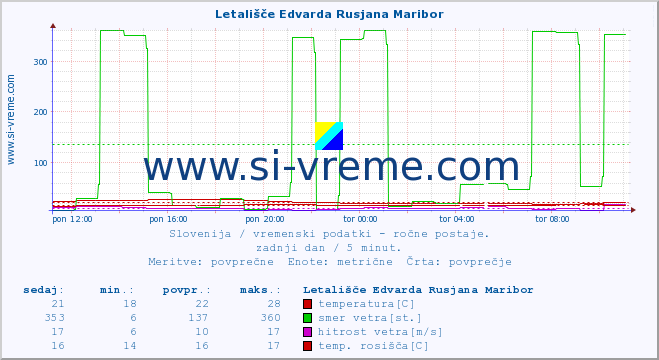 POVPREČJE :: Letališče Edvarda Rusjana Maribor :: temperatura | vlaga | smer vetra | hitrost vetra | sunki vetra | tlak | padavine | temp. rosišča :: zadnji dan / 5 minut.