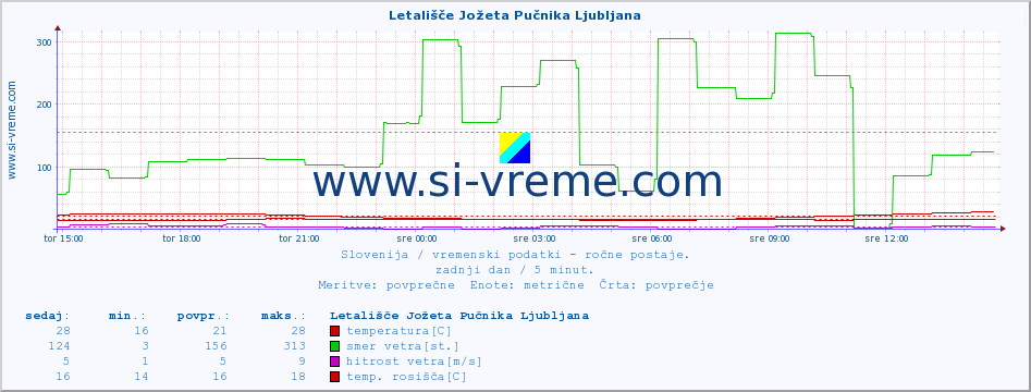 POVPREČJE :: Letališče Jožeta Pučnika Ljubljana :: temperatura | vlaga | smer vetra | hitrost vetra | sunki vetra | tlak | padavine | temp. rosišča :: zadnji dan / 5 minut.