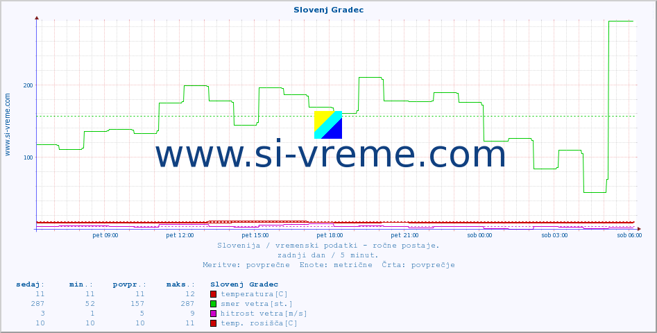 POVPREČJE :: Slovenj Gradec :: temperatura | vlaga | smer vetra | hitrost vetra | sunki vetra | tlak | padavine | temp. rosišča :: zadnji dan / 5 minut.