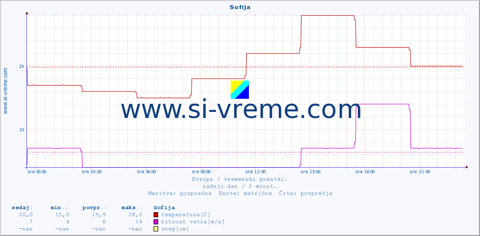 POVPREČJE :: Sofija :: temperatura | vlaga | hitrost vetra | sunki vetra | tlak | padavine | sneg :: zadnji dan / 5 minut.