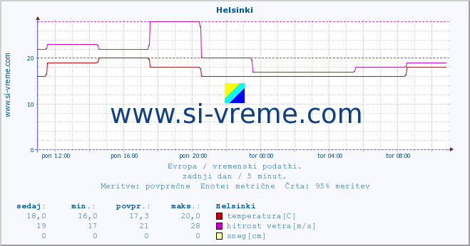 POVPREČJE :: Helsinki :: temperatura | vlaga | hitrost vetra | sunki vetra | tlak | padavine | sneg :: zadnji dan / 5 minut.