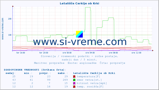 POVPREČJE :: Letališče Cerklje ob Krki :: temperatura | vlaga | smer vetra | hitrost vetra | sunki vetra | tlak | padavine | temp. rosišča :: zadnji dan / 5 minut.