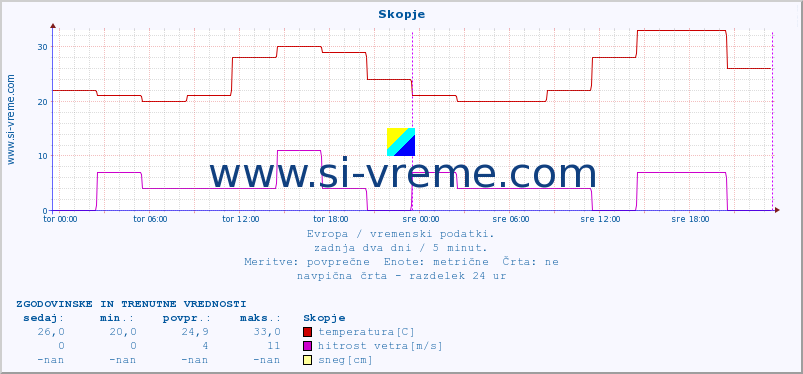 POVPREČJE :: Skopje :: temperatura | vlaga | hitrost vetra | sunki vetra | tlak | padavine | sneg :: zadnja dva dni / 5 minut.