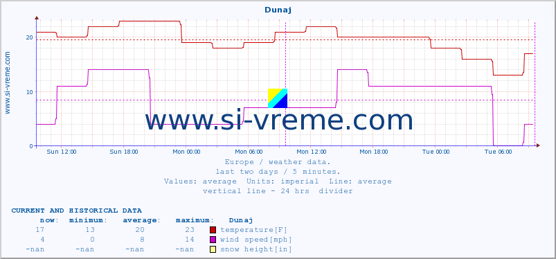  :: Dunaj :: temperature | humidity | wind speed | wind gust | air pressure | precipitation | snow height :: last two days / 5 minutes.