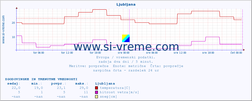 POVPREČJE :: Ljubljana :: temperatura | vlaga | hitrost vetra | sunki vetra | tlak | padavine | sneg :: zadnja dva dni / 5 minut.