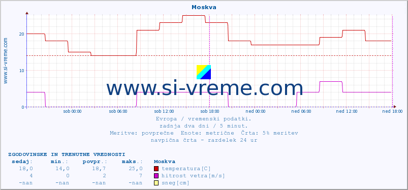 POVPREČJE :: Moskva :: temperatura | vlaga | hitrost vetra | sunki vetra | tlak | padavine | sneg :: zadnja dva dni / 5 minut.