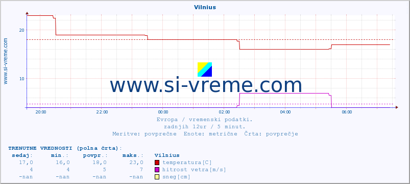 POVPREČJE :: Vilnius :: temperatura | vlaga | hitrost vetra | sunki vetra | tlak | padavine | sneg :: zadnji dan / 5 minut.