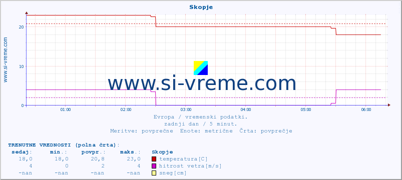 POVPREČJE :: Skopje :: temperatura | vlaga | hitrost vetra | sunki vetra | tlak | padavine | sneg :: zadnji dan / 5 minut.