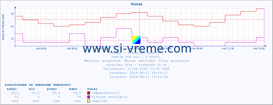 POVPREČJE :: Dunaj :: temperatura | vlaga | hitrost vetra | sunki vetra | tlak | padavine | sneg :: zadnja dva dni / 5 minut.