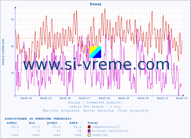 POVPREČJE :: Dunaj :: temperatura | vlaga | hitrost vetra | sunki vetra | tlak | padavine | sneg :: zadnja dva meseca / 2 uri.