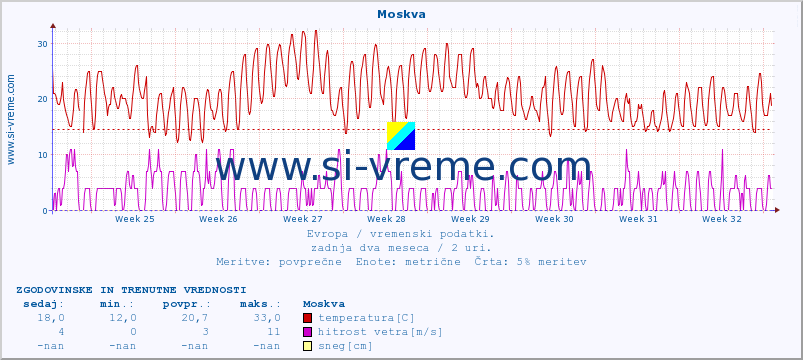 POVPREČJE :: Moskva :: temperatura | vlaga | hitrost vetra | sunki vetra | tlak | padavine | sneg :: zadnja dva meseca / 2 uri.