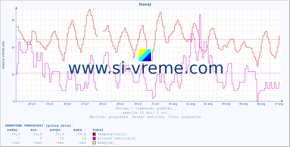 POVPREČJE :: Dunaj :: temperatura | vlaga | hitrost vetra | sunki vetra | tlak | padavine | sneg :: zadnji mesec / 2 uri.