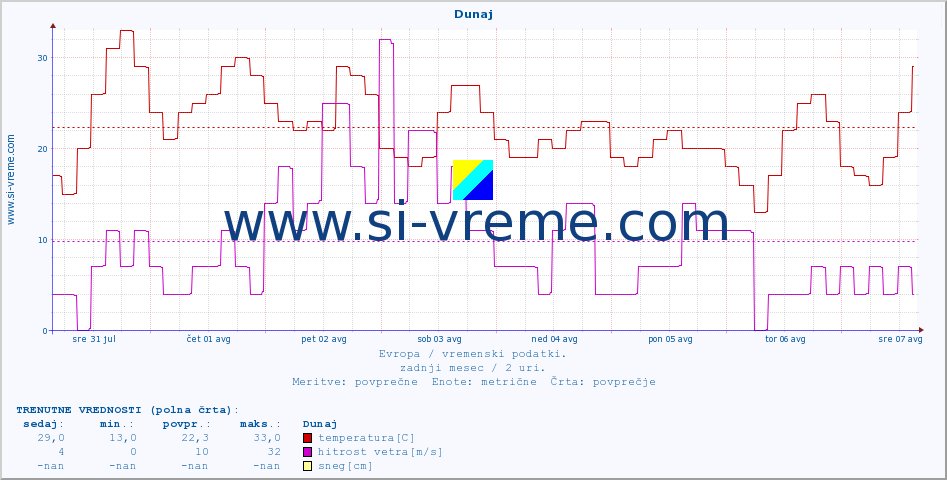 POVPREČJE :: Dunaj :: temperatura | vlaga | hitrost vetra | sunki vetra | tlak | padavine | sneg :: zadnji mesec / 2 uri.