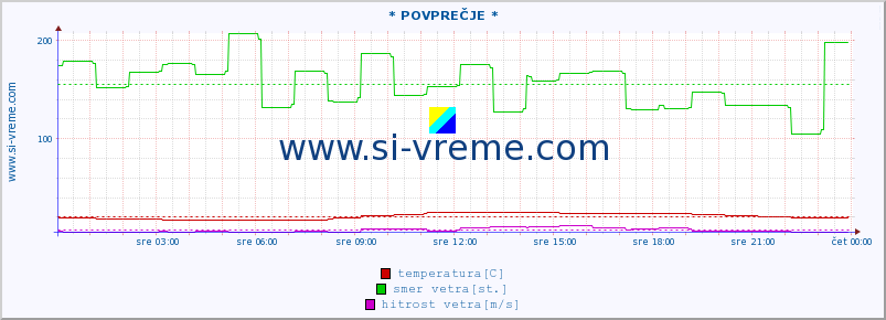 POVPREČJE :: * POVPREČJE * :: temperatura | vlaga | smer vetra | hitrost vetra | sunki vetra | tlak | padavine | temp. rosišča :: zadnji dan / 5 minut.