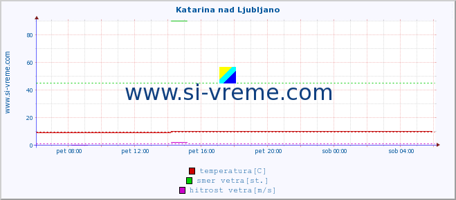 POVPREČJE :: Katarina nad Ljubljano :: temperatura | vlaga | smer vetra | hitrost vetra | sunki vetra | tlak | padavine | temp. rosišča :: zadnji dan / 5 minut.