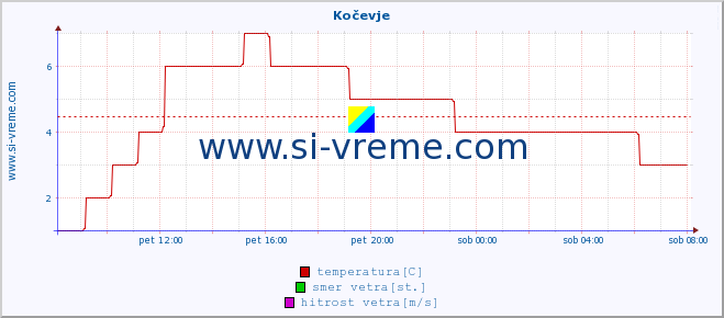 POVPREČJE :: Kočevje :: temperatura | vlaga | smer vetra | hitrost vetra | sunki vetra | tlak | padavine | temp. rosišča :: zadnji dan / 5 minut.