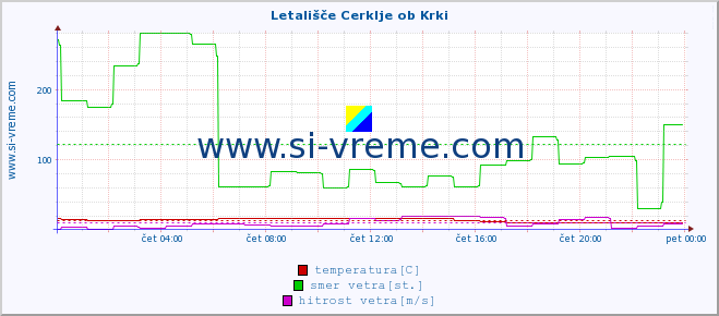 POVPREČJE :: Letališče Cerklje ob Krki :: temperatura | vlaga | smer vetra | hitrost vetra | sunki vetra | tlak | padavine | temp. rosišča :: zadnji dan / 5 minut.