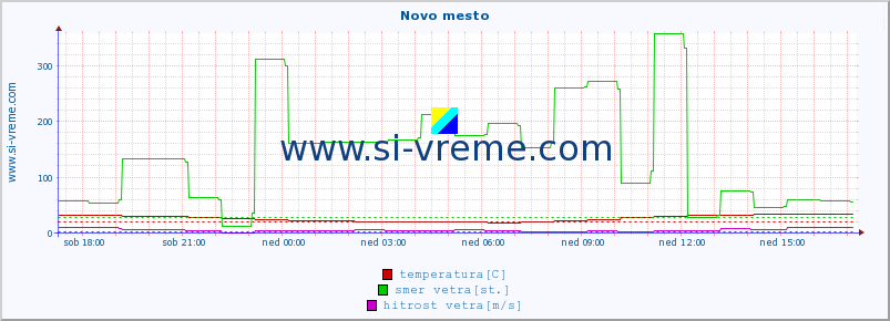 POVPREČJE :: Novo mesto :: temperatura | vlaga | smer vetra | hitrost vetra | sunki vetra | tlak | padavine | temp. rosišča :: zadnji dan / 5 minut.