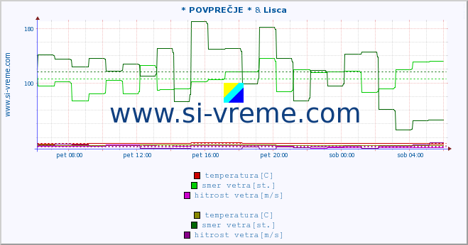 POVPREČJE :: * POVPREČJE * & Lisca :: temperatura | vlaga | smer vetra | hitrost vetra | sunki vetra | tlak | padavine | temp. rosišča :: zadnji dan / 5 minut.